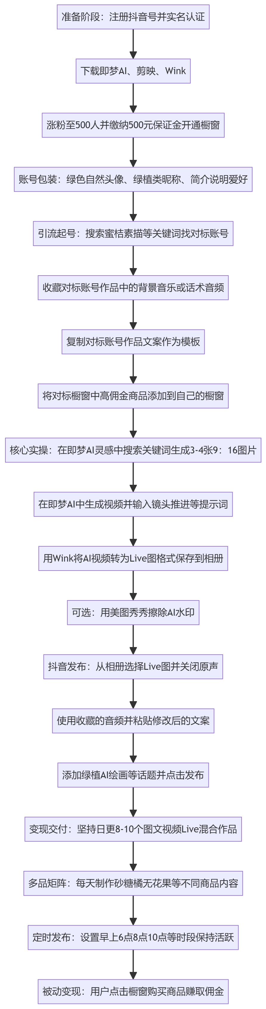 SOP执行流程图